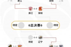 CBA半决赛对阵安排 辽宁男篮晋级四强浙江男篮vs深圳男篮